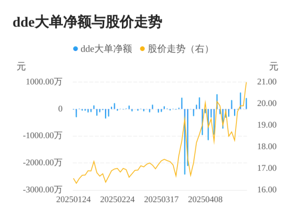 易倍策略 长华化学主力资金持续净流入，3日共净流入1030.94万元