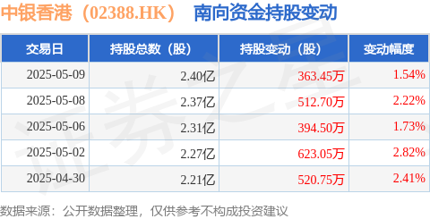 融易富配资 中银香港（02388.HK）：5月9日南向资金增持363.45万股