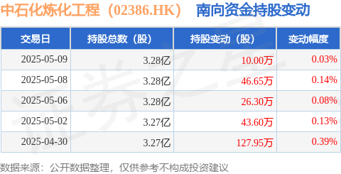 鑫配资官网 中石化炼化工程（02386.HK）：5月9日南向资金增持10万股