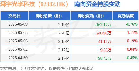 信达配资 舜宇光学科技（02382.HK）：5月9日南向资金减持167.17万股