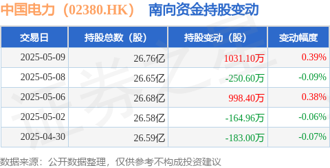 股牛配 中国电力（02380.HK）：5月9日南向资金增持1031.1万股