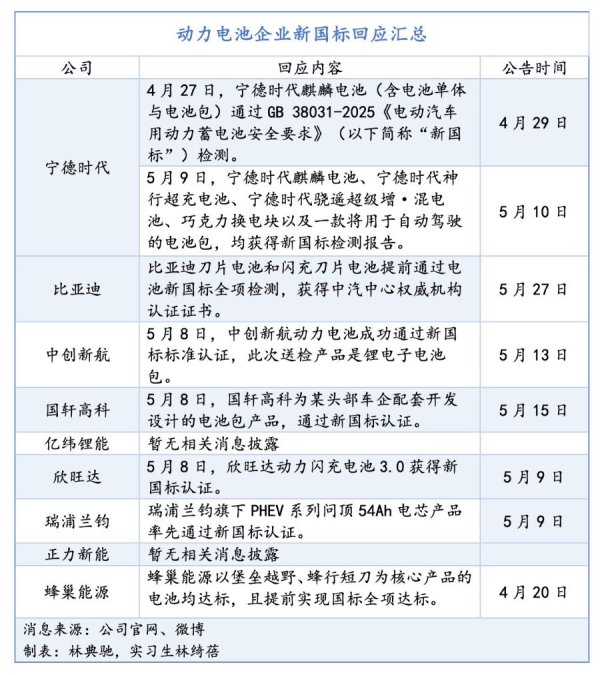 拿柜配资 “最严电池安全令”发布80天，厂商渐别缄默